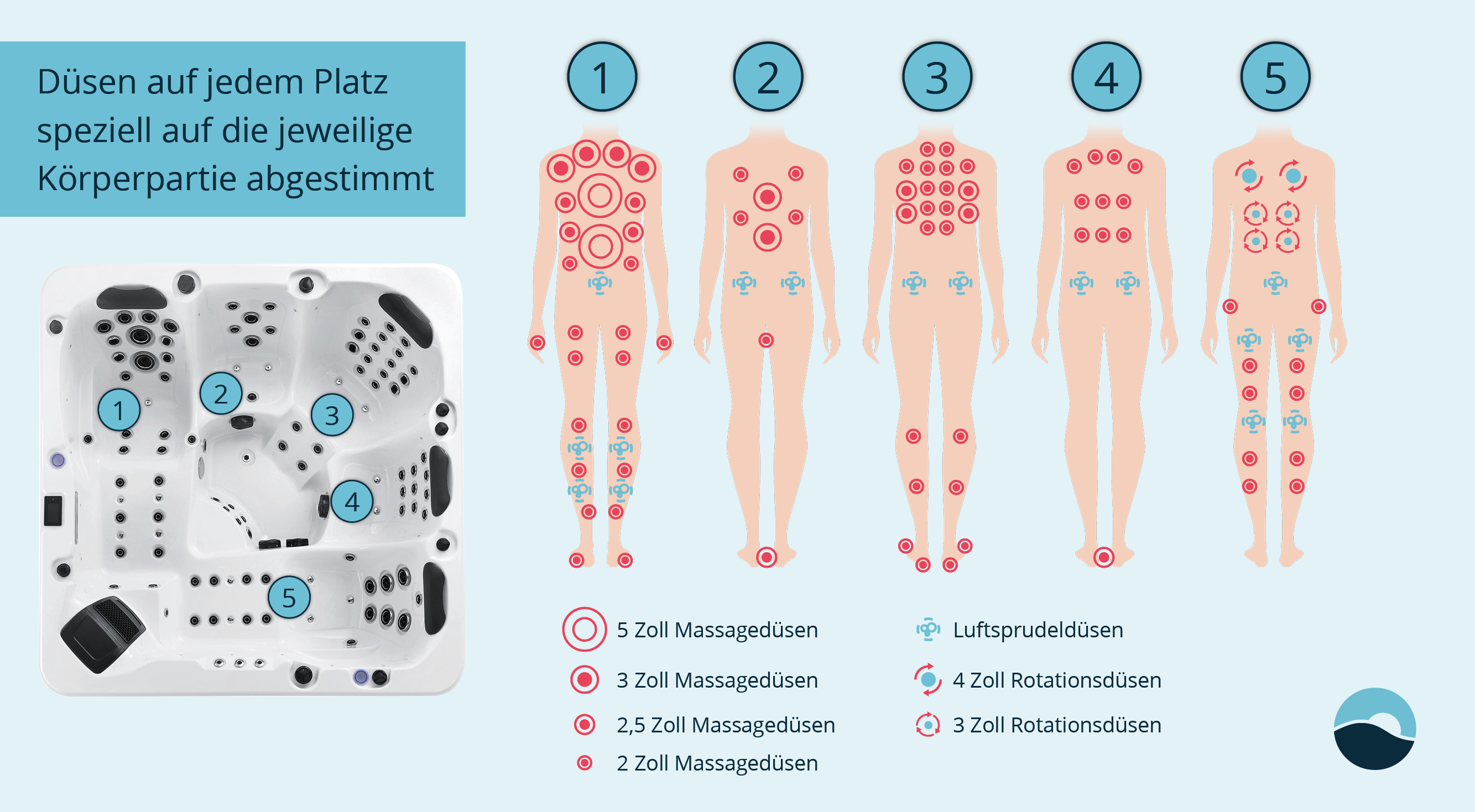 Düsen speziell auf jede Körperpartie abgestimmt